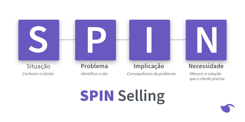 Gráfico demonstrativo de SPIN selling
