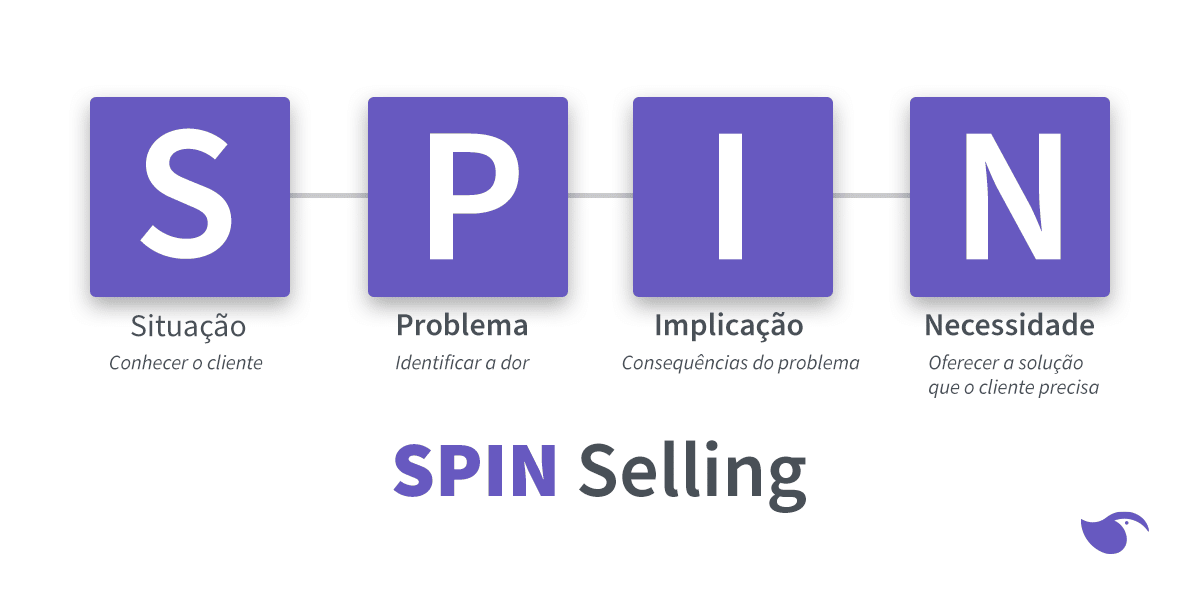 O Que é Spin Selling Significado Etapas E Como Aplicar