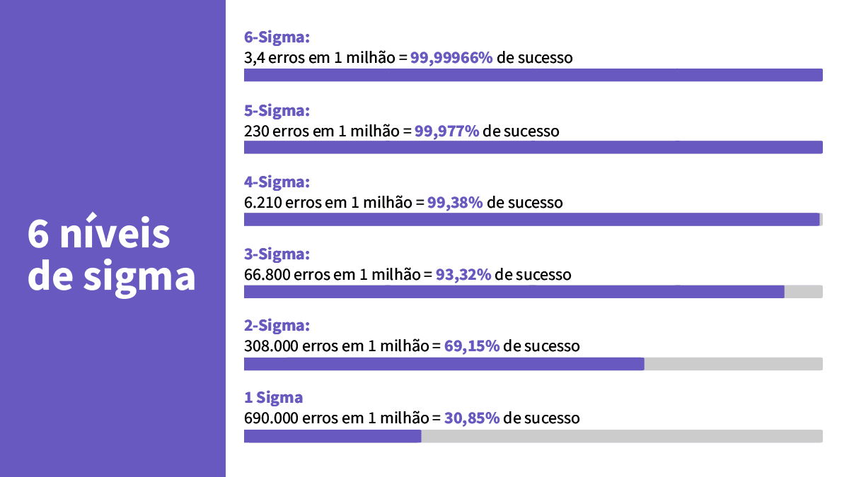 O que é Seis Sigma e qual o objetivo dessa metodologia