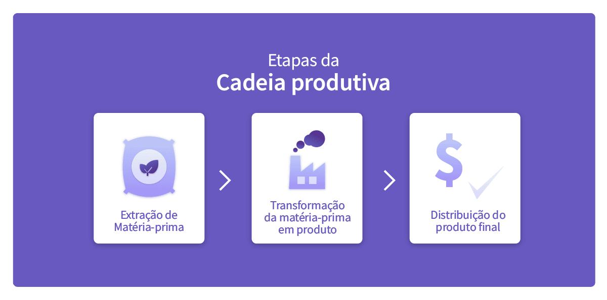 Exemplo De Cadeia Produtiva De Um Produto