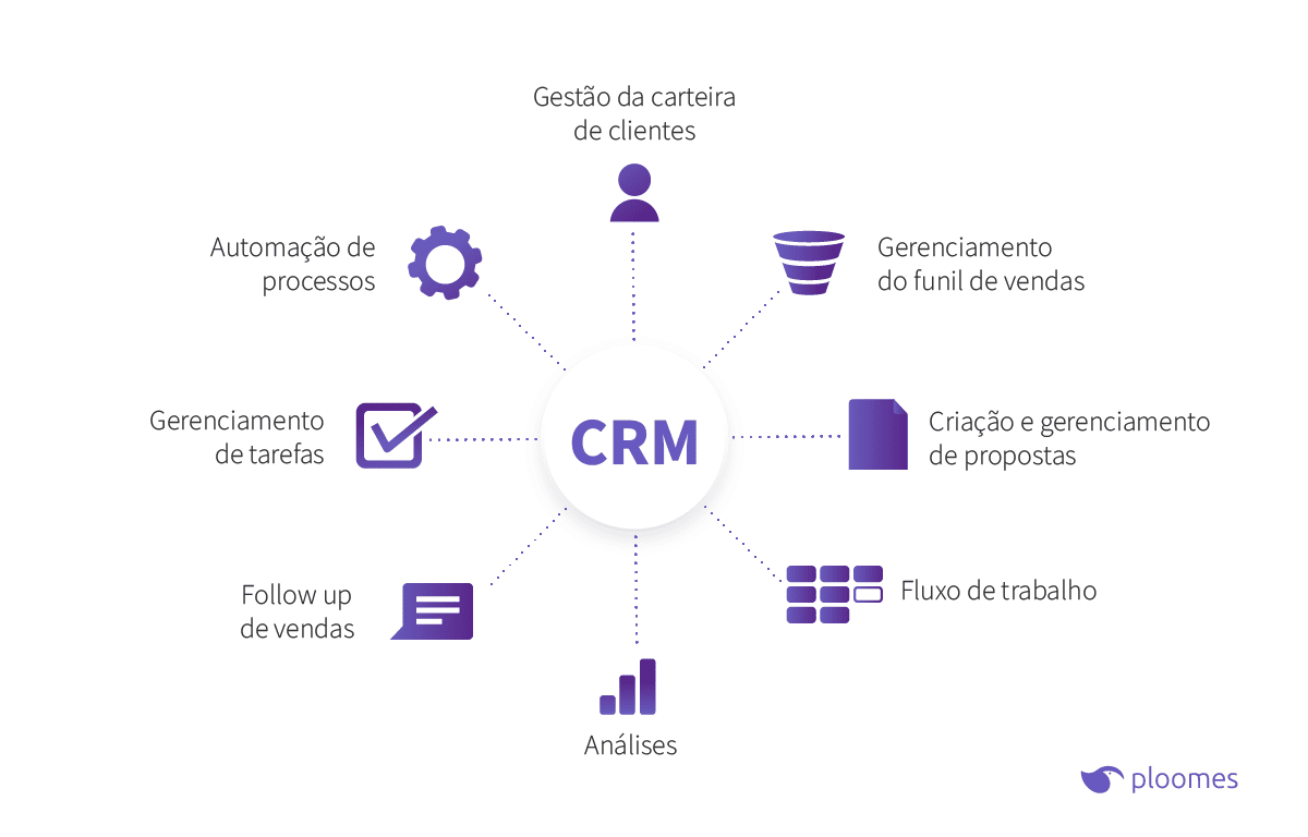 O Que é Crm Tudo Sobre O Tema Benefícios Do Sistema 6871