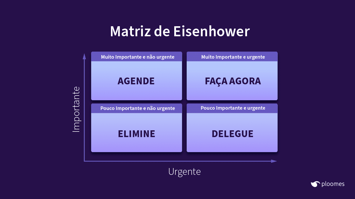 Matriz De Eisenhower: O Que é E Como Fazer